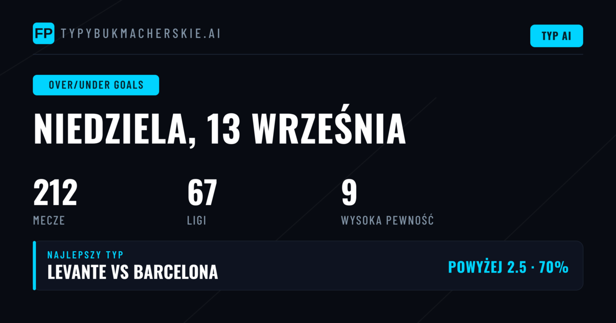 Topowe typy O/U na 13 Wrz 2026