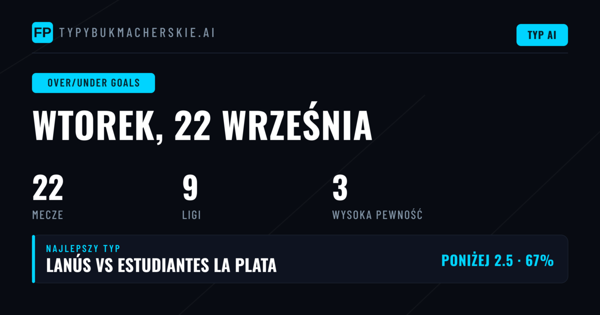 Topowe typy O/U na 22 Wrz 2026