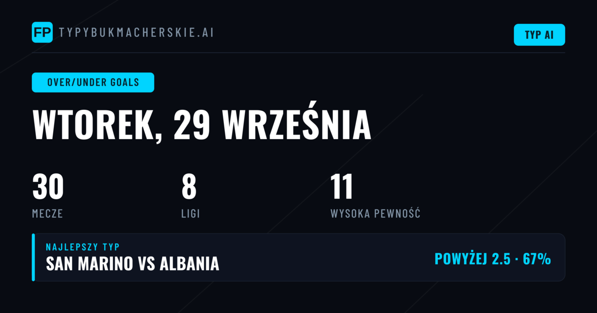 Topowe typy O/U na 29 Sep 2026