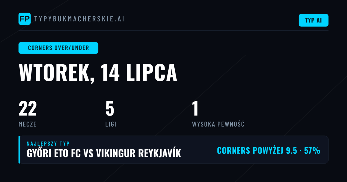 Najlepsze typy Corners O/U na 14 lipca 2026