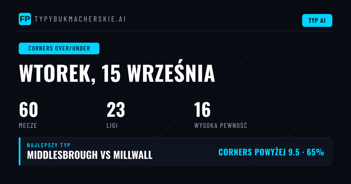 Najlepsze typy Corners O/U na 15 Sep 2026