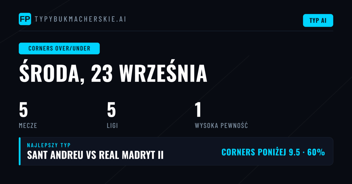 Najlepsze typy Corners O/U na dziś