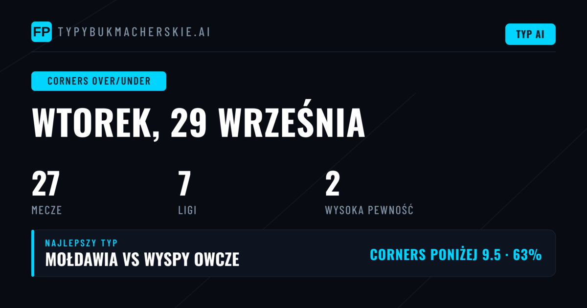 Najlepsze typy Corners O/U na 29 Wrz 2026
