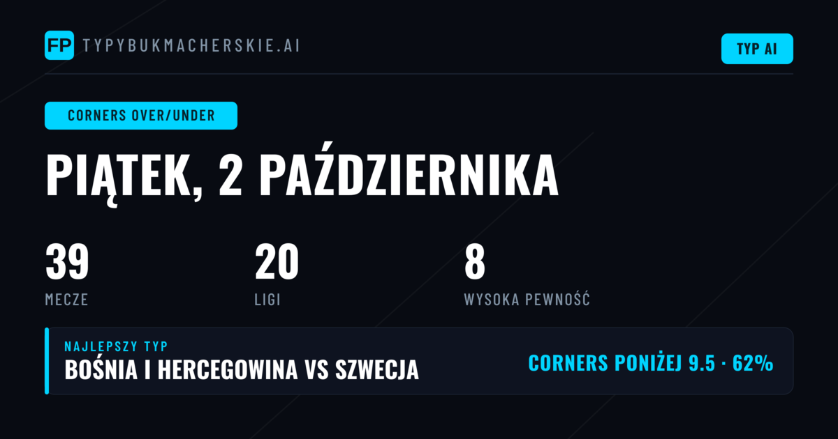 Najlepsze typy Corners O/U na 2 paź 2026