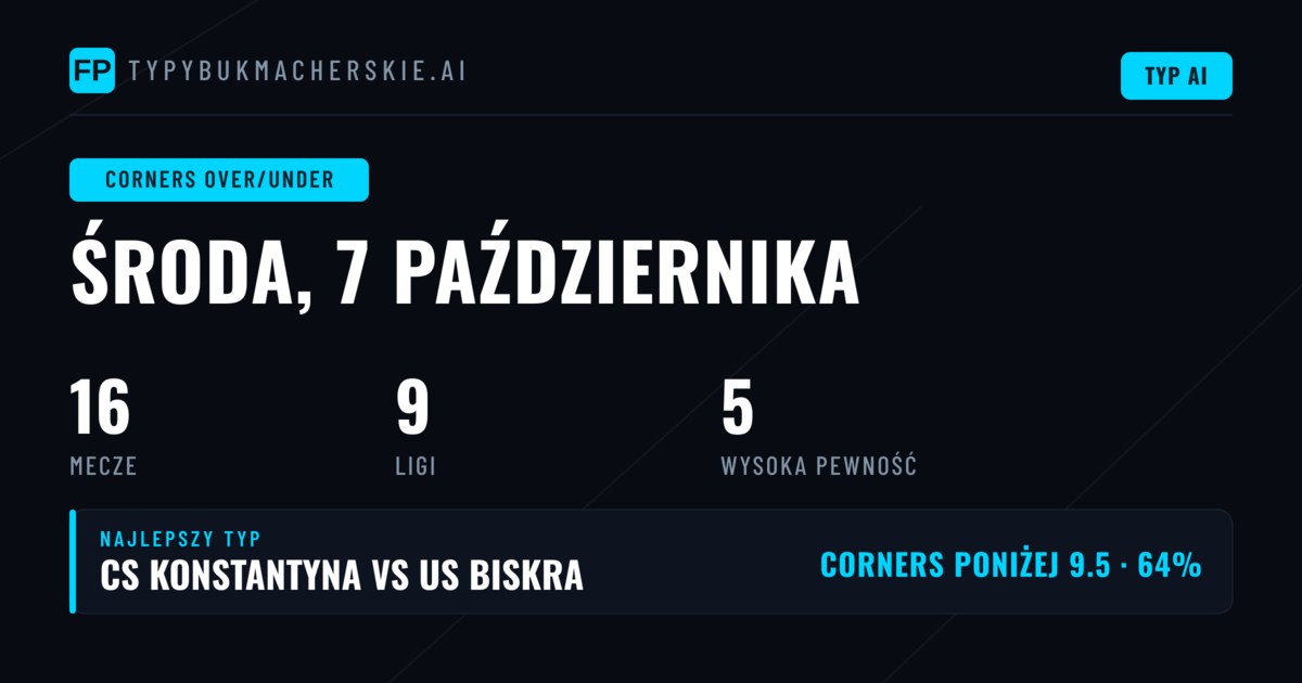 Najlepsze typy O/U Corners na 7 paź 2026