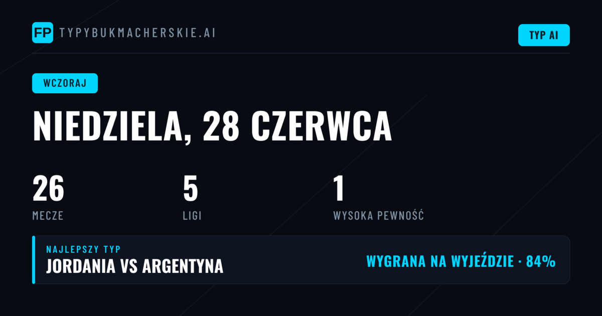 Dzień pełen niespodzianek – podsumowanie typów bukmacherskich z 28 czerwca 2026