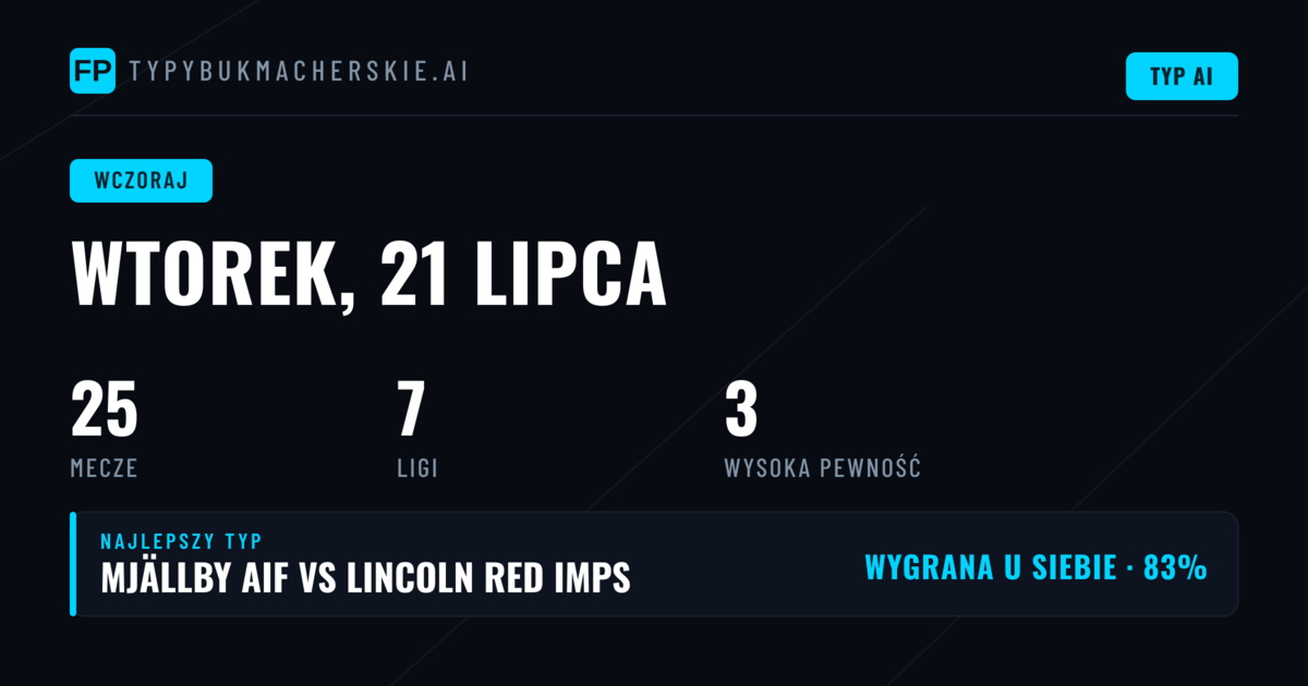 wt., 21 lipca 2026 — wyniki typów 1X2, BTTS i O/U
