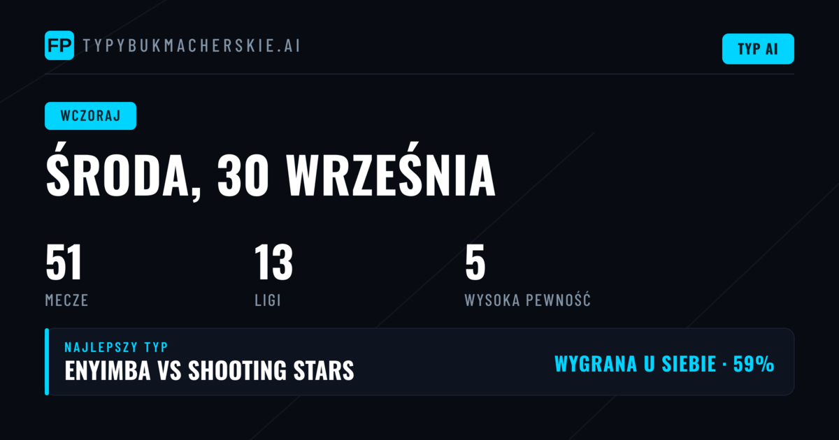 Skuteczność 1X2, BTTS i O/U — podsumowanie dnia