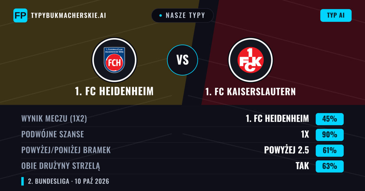 Nasze typy: 1. FC Heidenheim vs 1. FC Kaiserslautern — Remis (45%); Powyżej 2.5; Obie drużyny strzelą: Tak