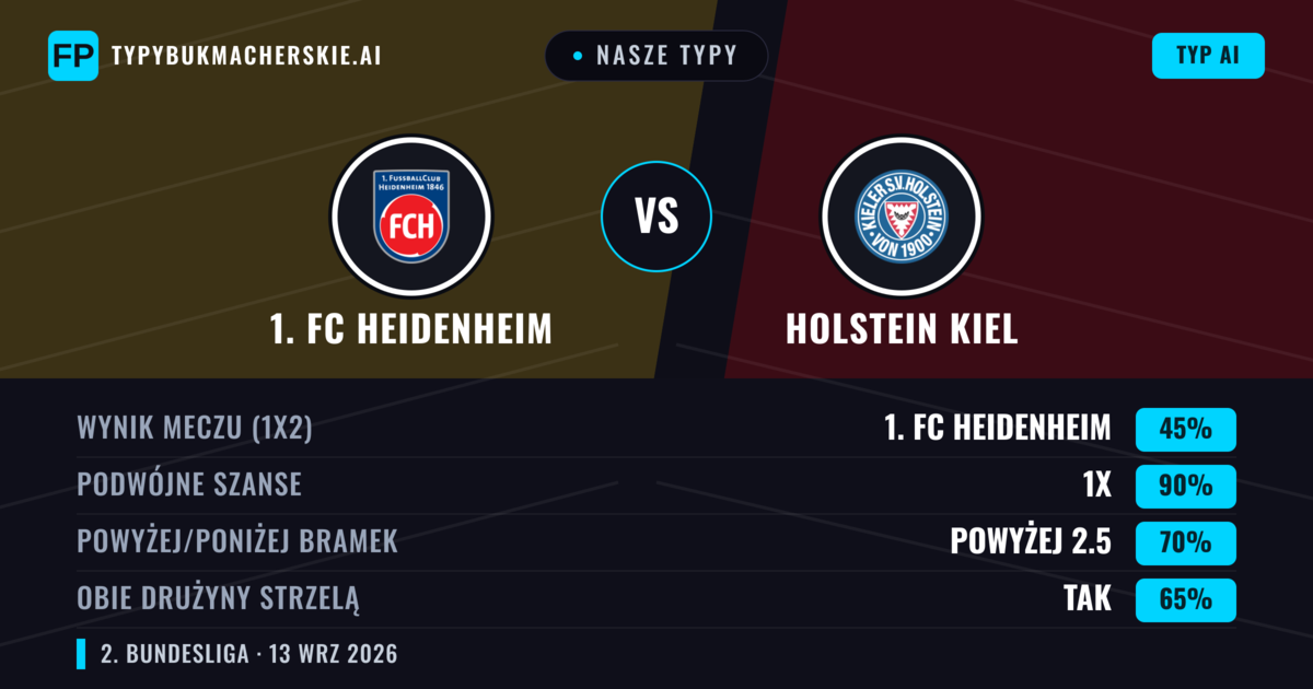 Nasze typy: 1. FC Heidenheim vs Holstein Kiel — Remis (45%); Powyżej 2.5; Obie drużyny strzelą: Tak