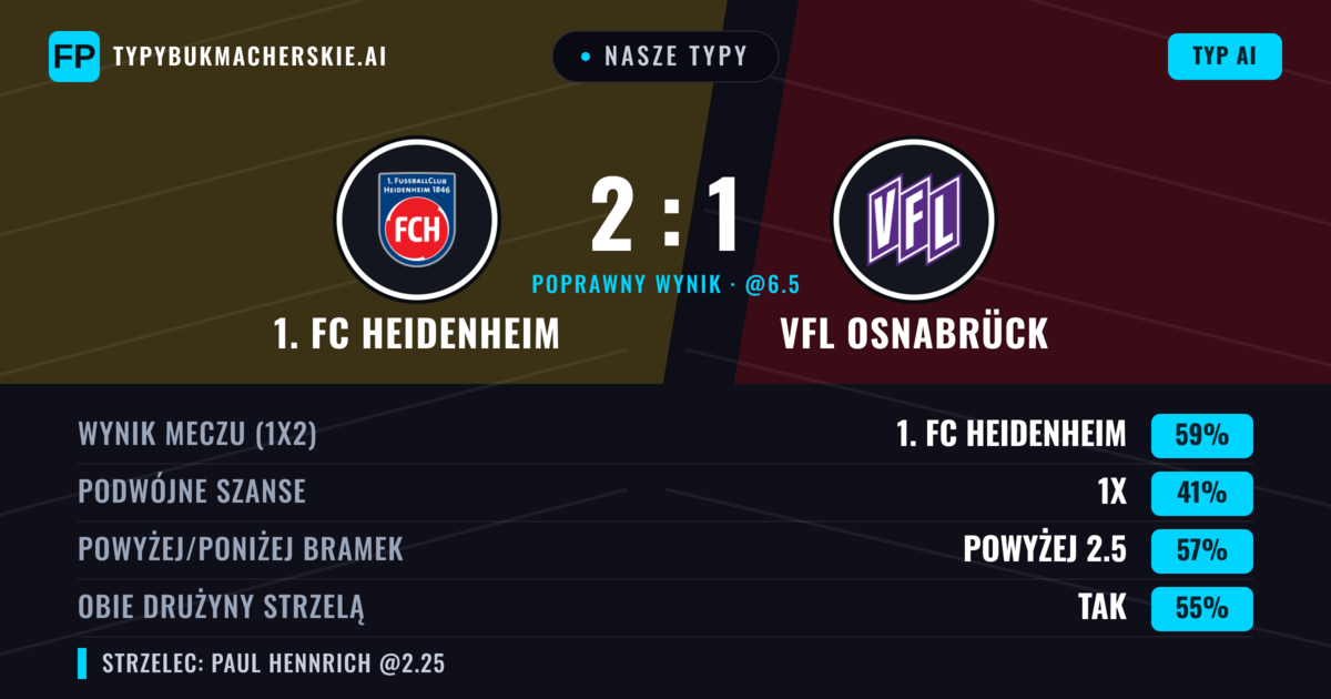 Nasze typy: 1. FC Heidenheim vs VfL Osnabrück — 1. FC Heidenheim — Wygrana (59%); Powyżej 2.5; Obie drużyny strzelą: Tak