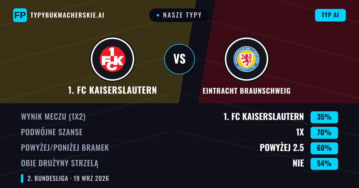 Nasze typy: 1. FC Kaiserslautern vs Eintracht Braunschweig — 1. FC Kaiserslautern — Wygrana (48%); Powyżej 2.5; Obie drużyny strzelą: Tak