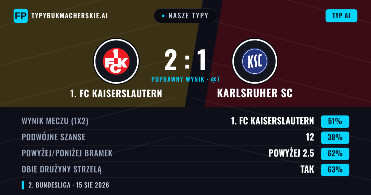 Nasze typy: 1. FC Kaiserslautern vs Karlsruher SC — 1. FC Kaiserslautern — Wygrana (48%); Powyżej 2.5; Obie drużyny strzelą: Tak