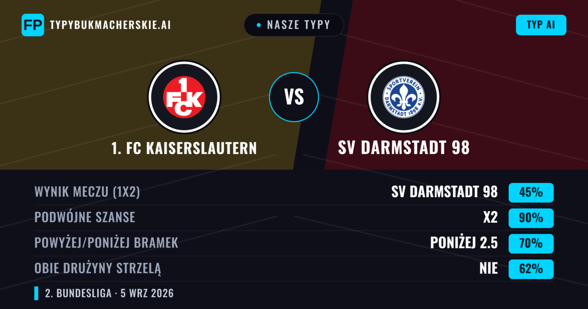 Nasze typy: 1. FC Kaiserslautern vs SV Darmstadt 98 — 1. FC Kaiserslautern — Wygrana (43%); Powyżej 2.5; Obie drużyny strzelą: Tak