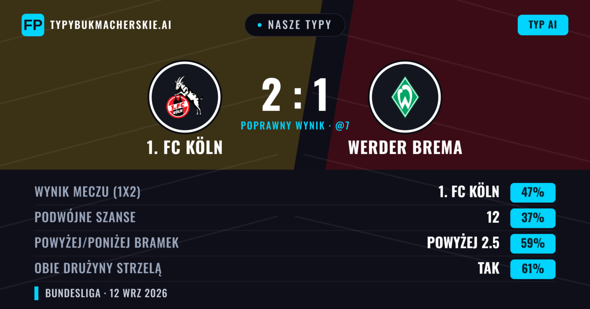 Nasze typy: 1. FC Köln vs Werder Brema — 1. FC Köln — Wygrana (47%); Powyżej 2.5; Obie drużyny strzelą: Tak