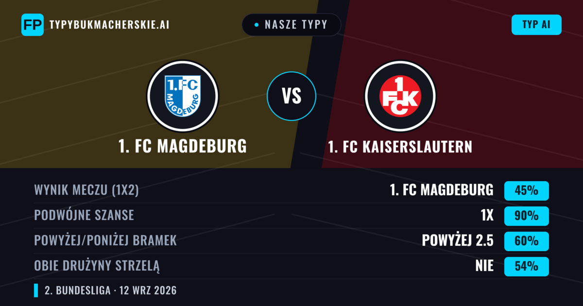 Nasze typy: 1. FC Magdeburg vs 1. FC Kaiserslautern — Remis (45%); Powyżej 2.5; Obie drużyny strzelą: Nie