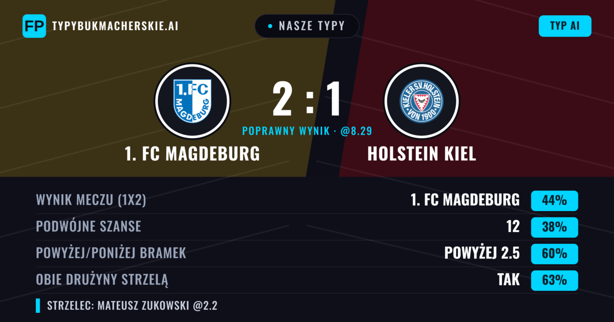 Nasze typy: 1. FC Magdeburg vs Holstein Kiel — 1. FC Magdeburg — Wygrana (45%); Powyżej 2.5; Obie drużyny strzelą: Tak