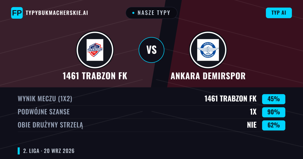 Nasze typy: 1461 Trabzon FK vs Ankara Demirspor — Ankara Demirspor — Wygrana (43%); Powyżej 2.5; Obie drużyny strzelą: Tak