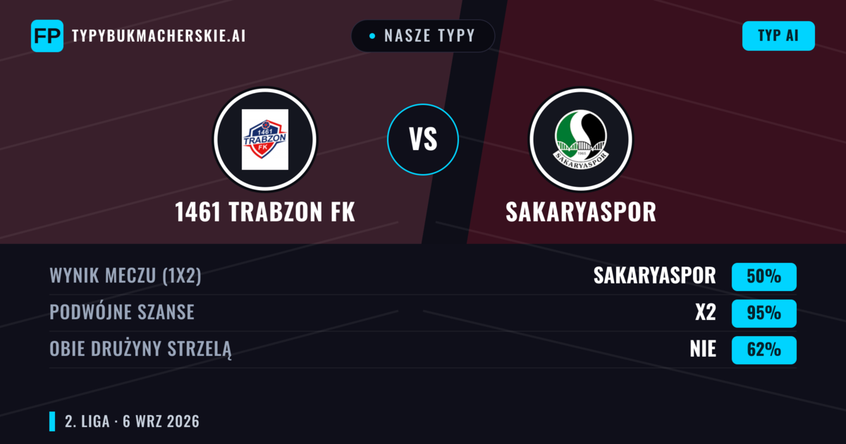 Nasze typy: 1461 Trabzon FK vs Sakaryaspor — Remis (50%); Obie drużyny strzelą: Nie