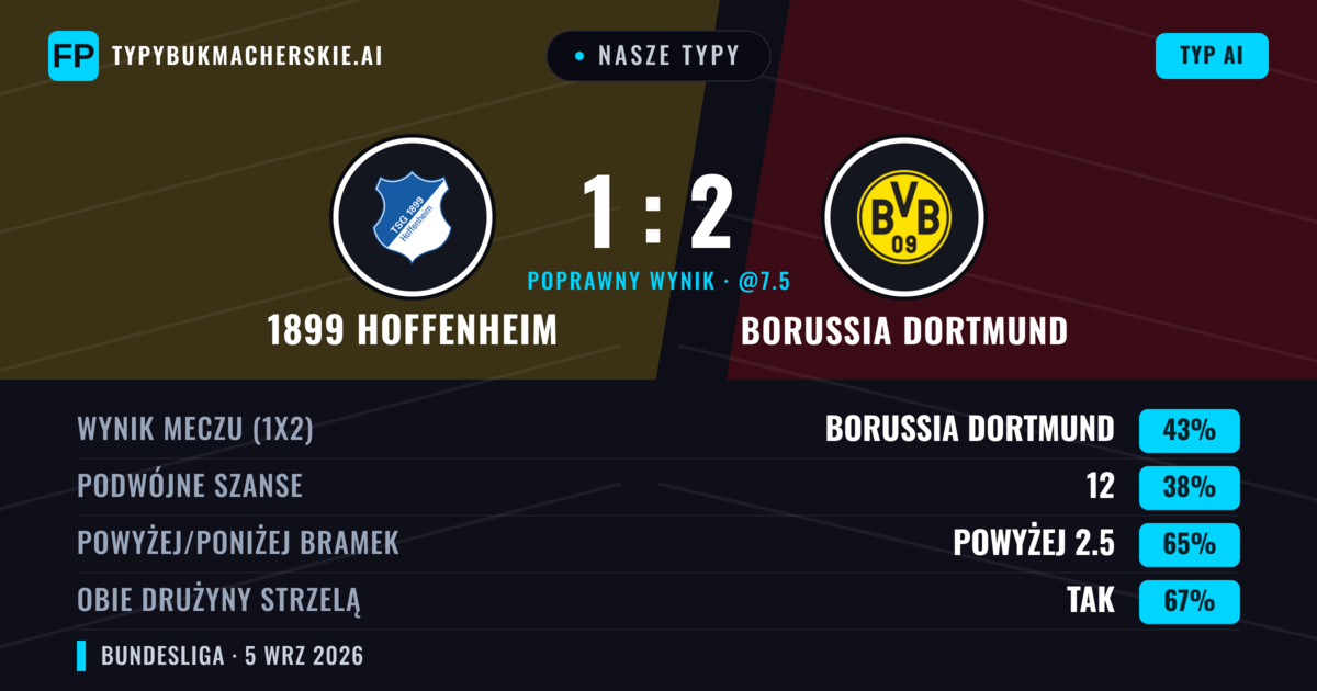 Nasze typy: 1899 Hoffenheim vs Borussia Dortmund — Borussia Dortmund — Wygrana (42%); Powyżej 2.5; Obie drużyny strzelą: Tak