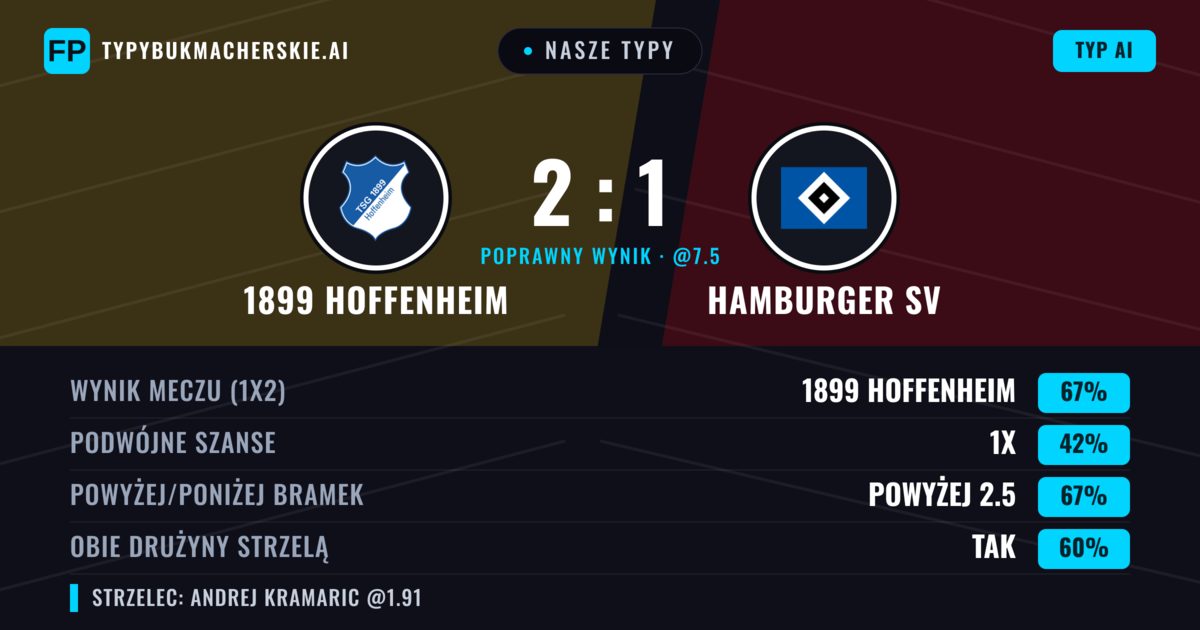 Nasze typy: 1899 Hoffenheim vs Hamburger SV — 1899 Hoffenheim — Wygrana (66%); Powyżej 2.5; Obie drużyny strzelą: Tak
