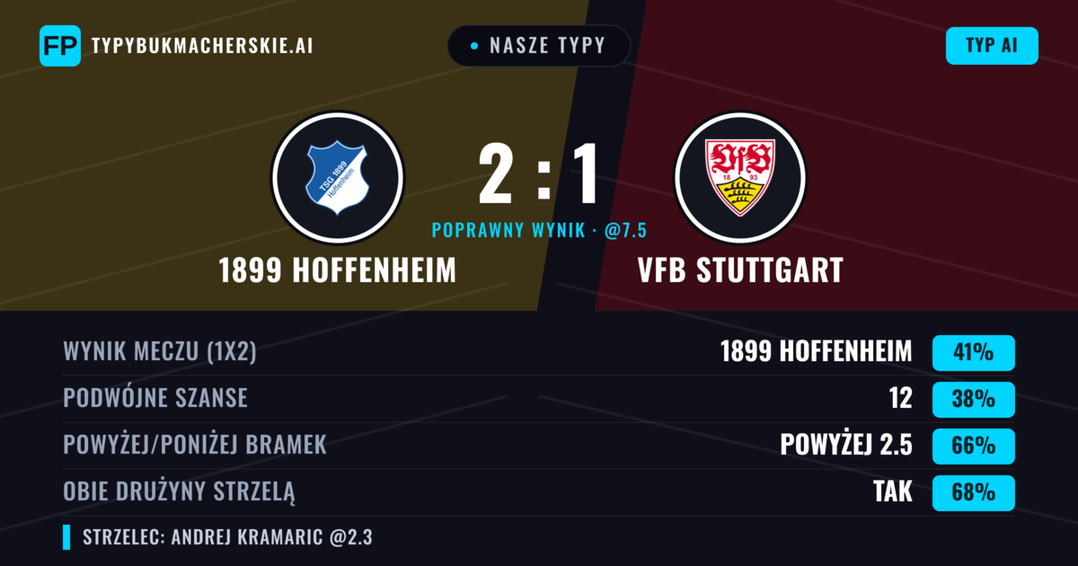 Nasze typy: 1899 Hoffenheim vs VfB Stuttgart — 1899 Hoffenheim — Wygrana (41%); Powyżej 2.5; Obie drużyny strzelą: Tak