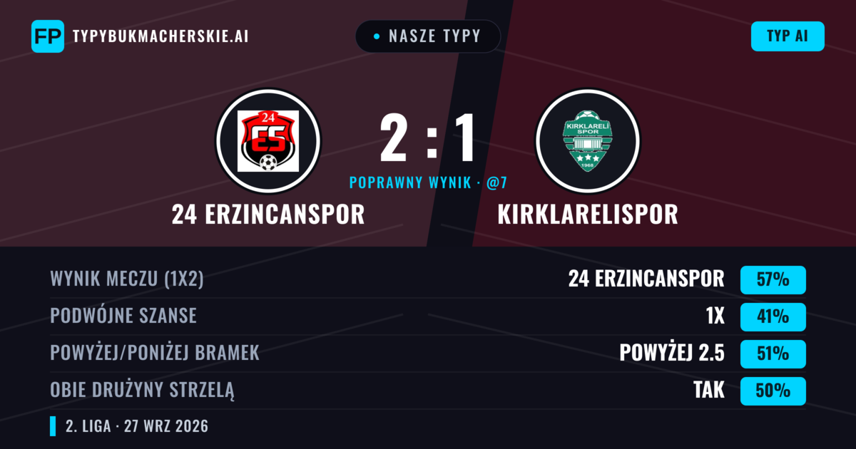Nasze typy: 24 Erzincanspor vs Kırklarelispor — 24 Erzincanspor — Wygrana (60%); Powyżej 2.5; Obie drużyny strzelą: Nie
