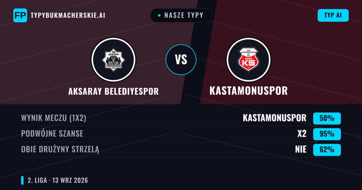 Nasze typy: Aksaray Belediyespor vs Kastamonuspor — Remis (50%); Obie drużyny strzelą: Nie