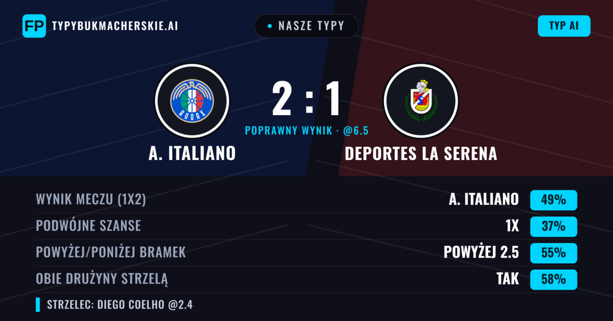 Nasze typy: A. Italiano vs Deportes La Serena — A. Italiano — Wygrana (49%); Powyżej 2.5; Obie drużyny strzelą: Tak