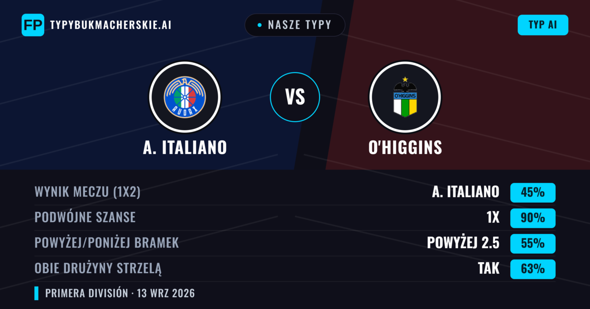 Nasze typy: A. Italiano vs O'Higgins — Remis (45%); Powyżej 2.5; Obie drużyny strzelą: Tak