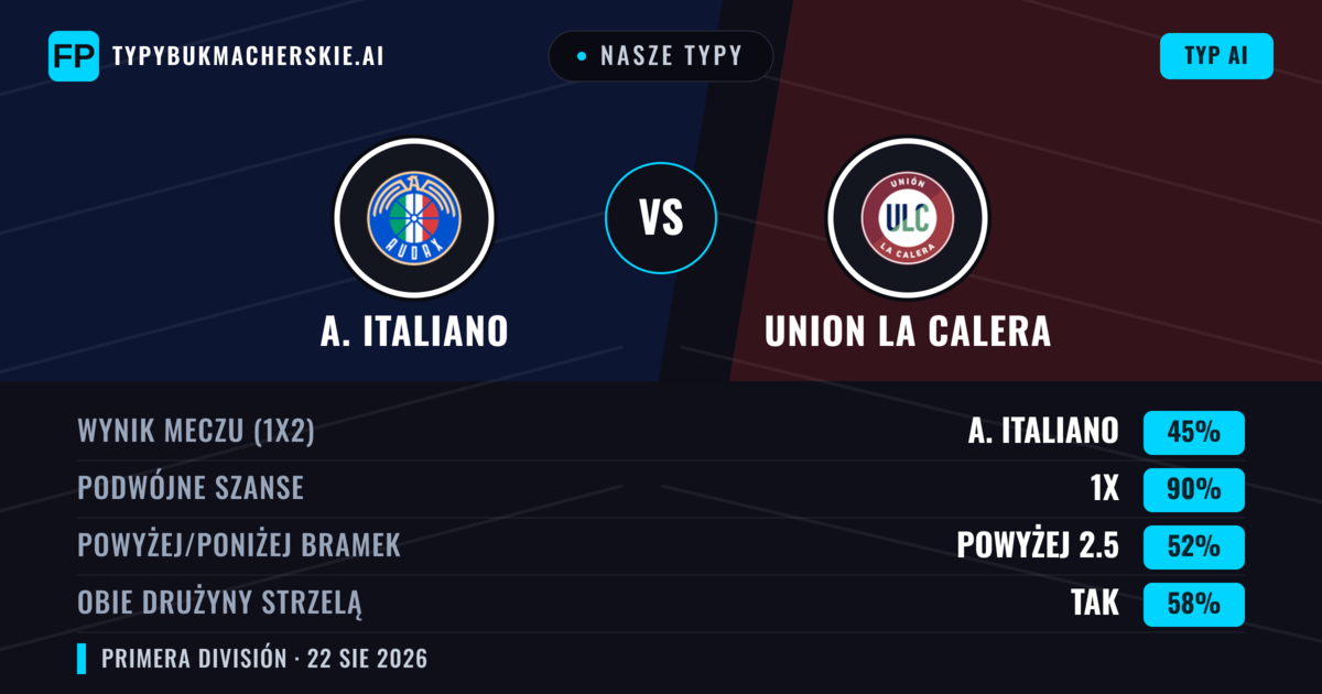 Nasze typy: A. Italiano vs Union La Calera — A. Italiano — Wygrana (49%); Poniżej 2.5; Obie drużyny strzelą: Tak