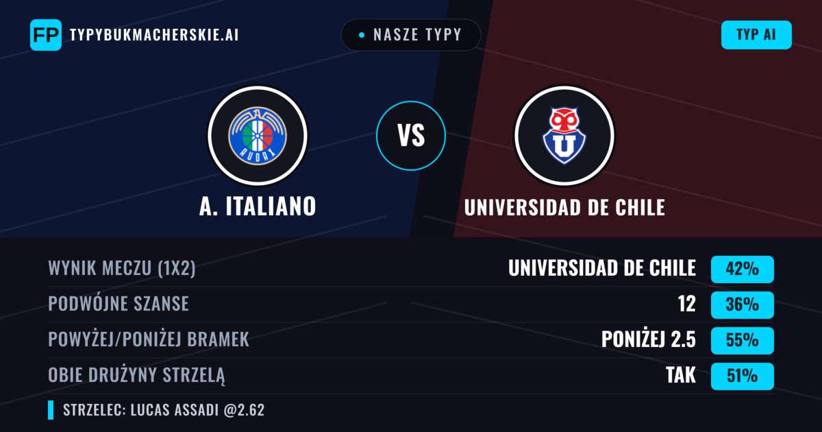 Nasze typy: A. Italiano vs Universidad de Chile — Universidad de Chile — Wygrana (44%); Poniżej 2.5; Obie drużyny strzelą: Tak