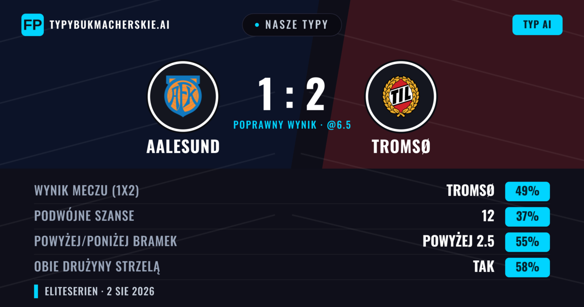 Nasze typy: Aalesund vs Tromsø — Tromsø — Wygrana (49%); Powyżej 2.5; Obie drużyny strzelą: Tak