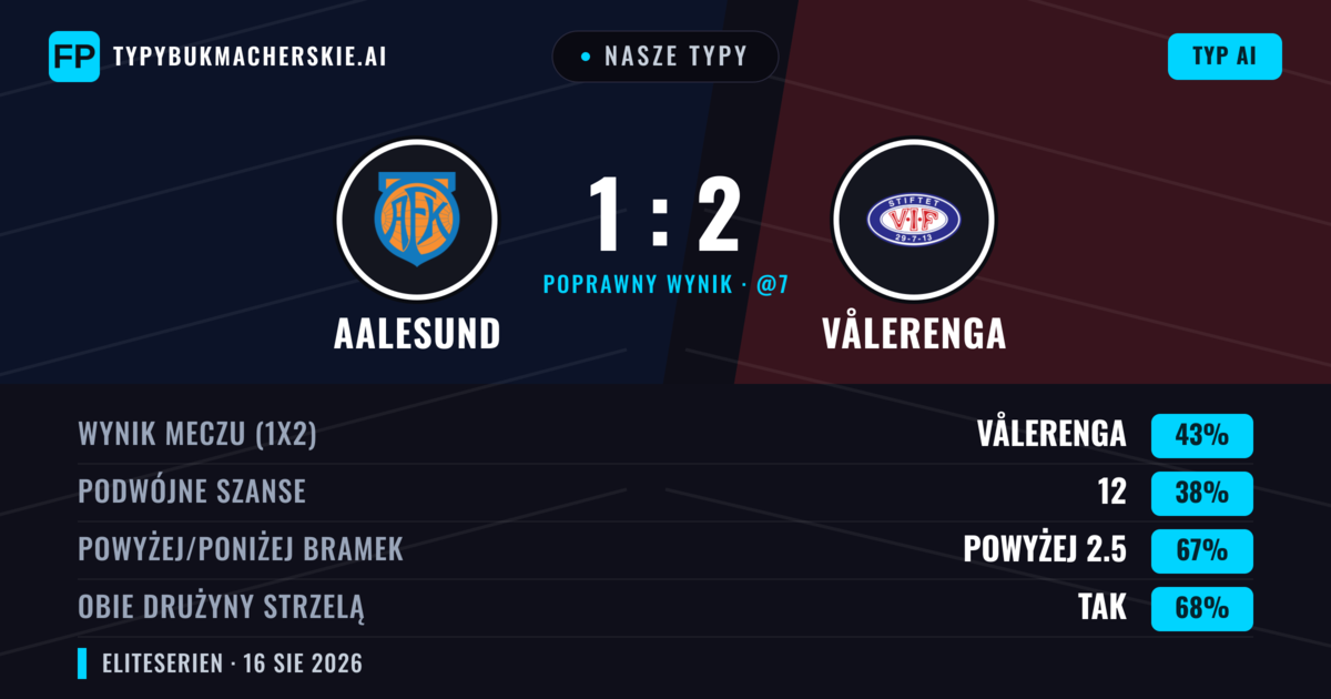 Nasze typy: Aalesund vs Vålerenga — Vålerenga — Wygrana (41%); Powyżej 2.5; Obie drużyny strzelą: Tak