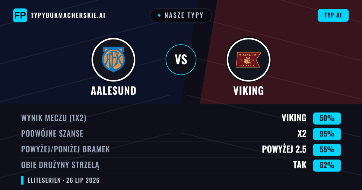 Nasze typy: Aalesund vs Viking — Viking — Wygrana (63%); Powyżej 2.5; Obie drużyny strzelą: Tak