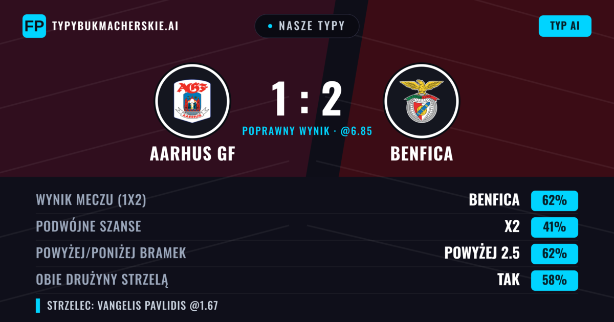 Nasze typy: Aarhus GF vs Benfica — Benfica — Wygrana (68%); Powyżej 2.5; Obie drużyny strzelą: Tak