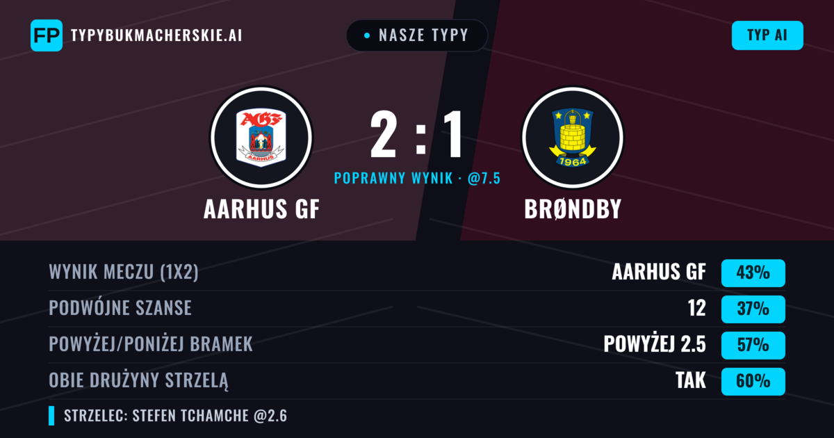 Nasze typy: Aarhus GF vs Brøndby — Aarhus GF — Wygrana (43%); Powyżej 2.5; Obie drużyny strzelą: Tak