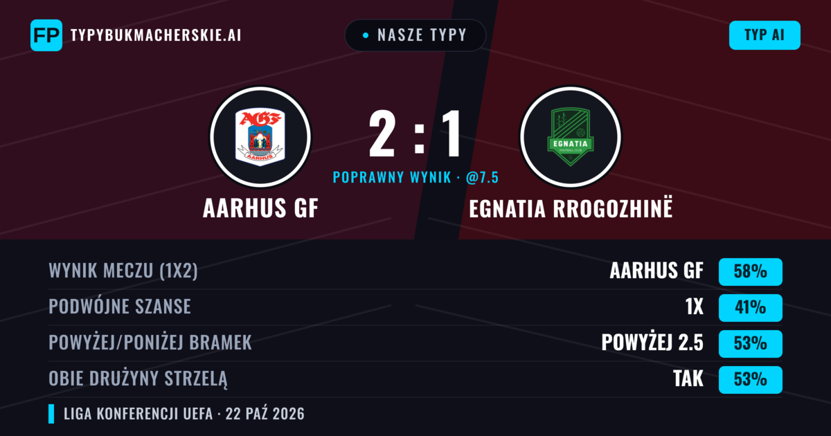 Nasze typy: Aarhus GF vs Egnatia Rrogozhinë — Aarhus GF — Wygrana (62%); Powyżej 2.5; Obie drużyny strzelą: Tak
