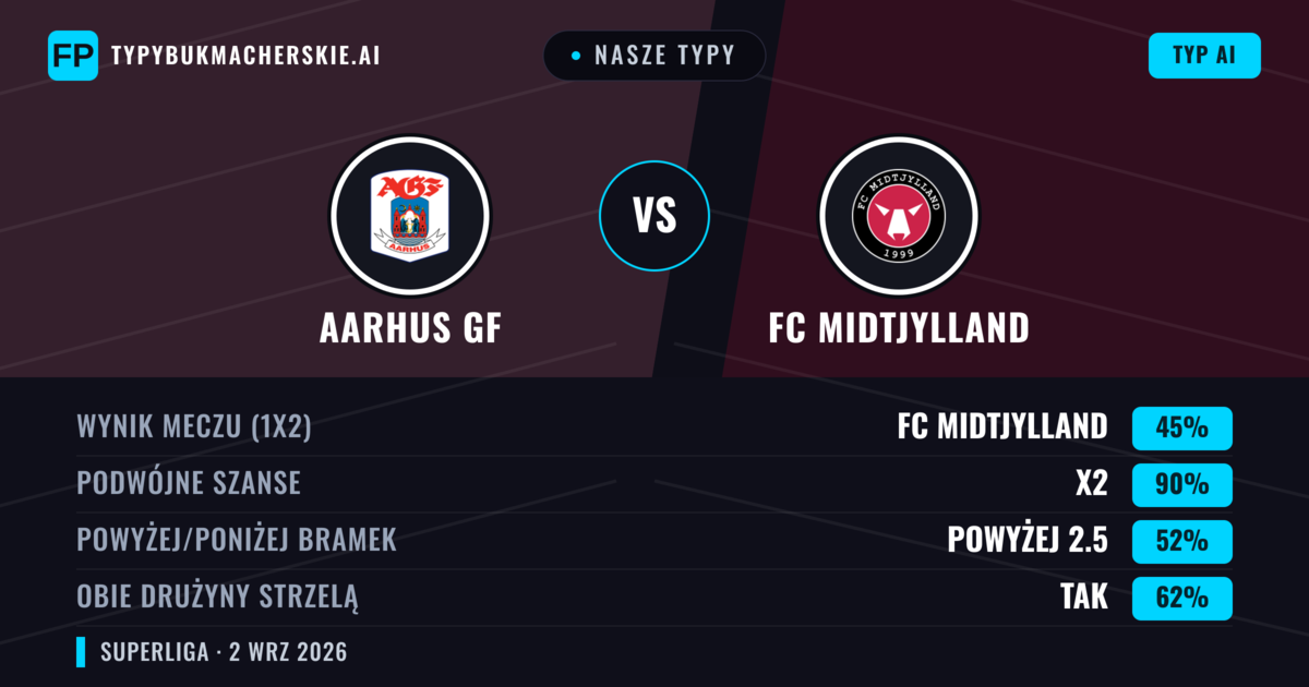 Nasze typy: Aarhus GF vs FC Midtjylland — FC Midtjylland — Wygrana (44%); Powyżej 2.5; Obie drużyny strzelą: Tak