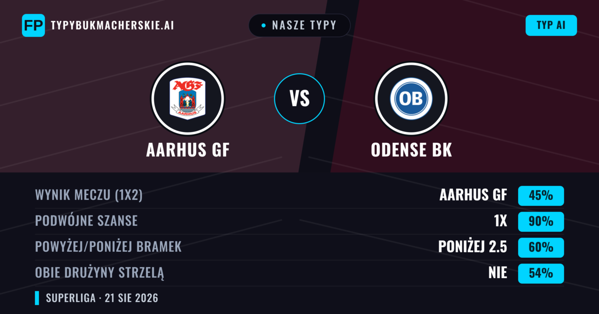 Nasze typy: Aarhus GF vs Odense BK — Remis (45%); Poniżej 2.5; Obie drużyny strzelą: Nie