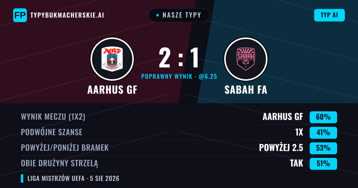 Nasze typy: Aarhus GF vs Sabah FA — Aarhus GF — Wygrana (58%); Powyżej 2.5; Obie drużyny strzelą: Tak