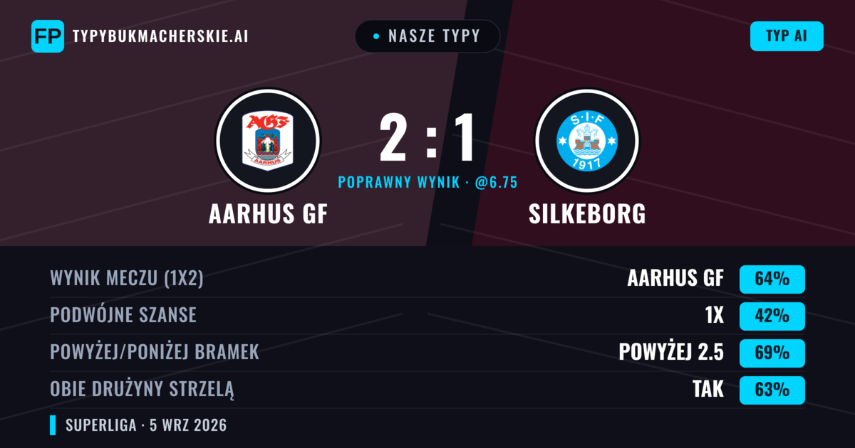 Nasze typy: Aarhus GF vs Silkeborg — Aarhus GF — Wygrana (63%); Powyżej 2.5; Obie drużyny strzelą: Tak