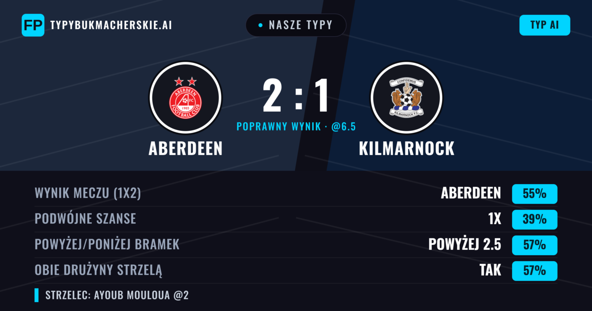 Nasze typy: Aberdeen vs Kilmarnock — Aberdeen — Wygrana (55%); Powyżej 2.5; Obie drużyny strzelą: Tak