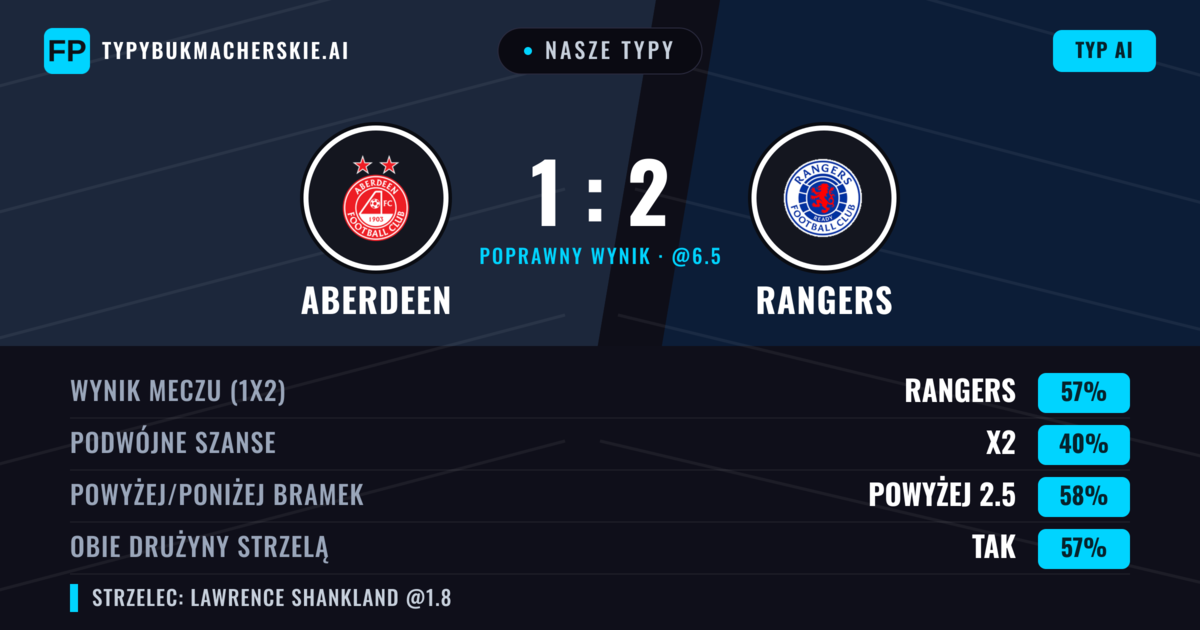 Nasze typy: Aberdeen vs Rangers — Rangers — Wygrana (52%); Powyżej 2.5; Obie drużyny strzelą: Tak