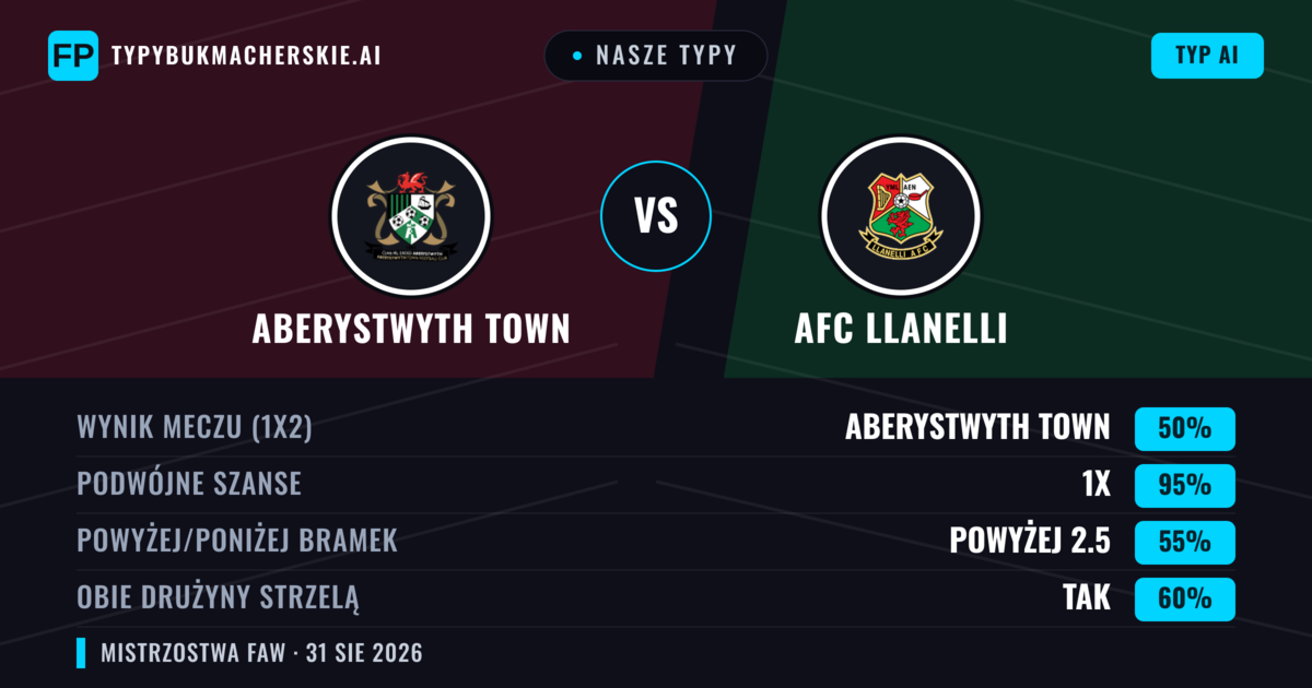 Nasze typy: Aberystwyth Town vs AFC Llanelli — Aberystwyth Town — Wygrana (69%); Powyżej 2.5; Obie drużyny strzelą: Tak