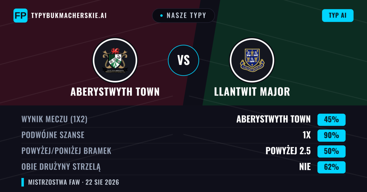 Nasze typy: Aberystwyth Town vs Llantwit Major — Aberystwyth Town — Wygrana (66%); Powyżej 2.5; Obie drużyny strzelą: Tak