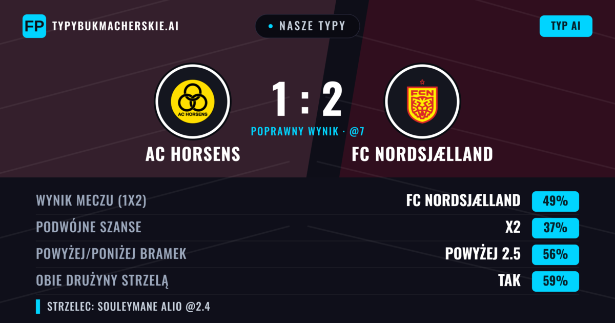 Nasze typy: AC Horsens vs FC Nordsjælland — FC Nordsjælland — Wygrana (49%); Powyżej 2.5; Obie drużyny strzelą: Tak