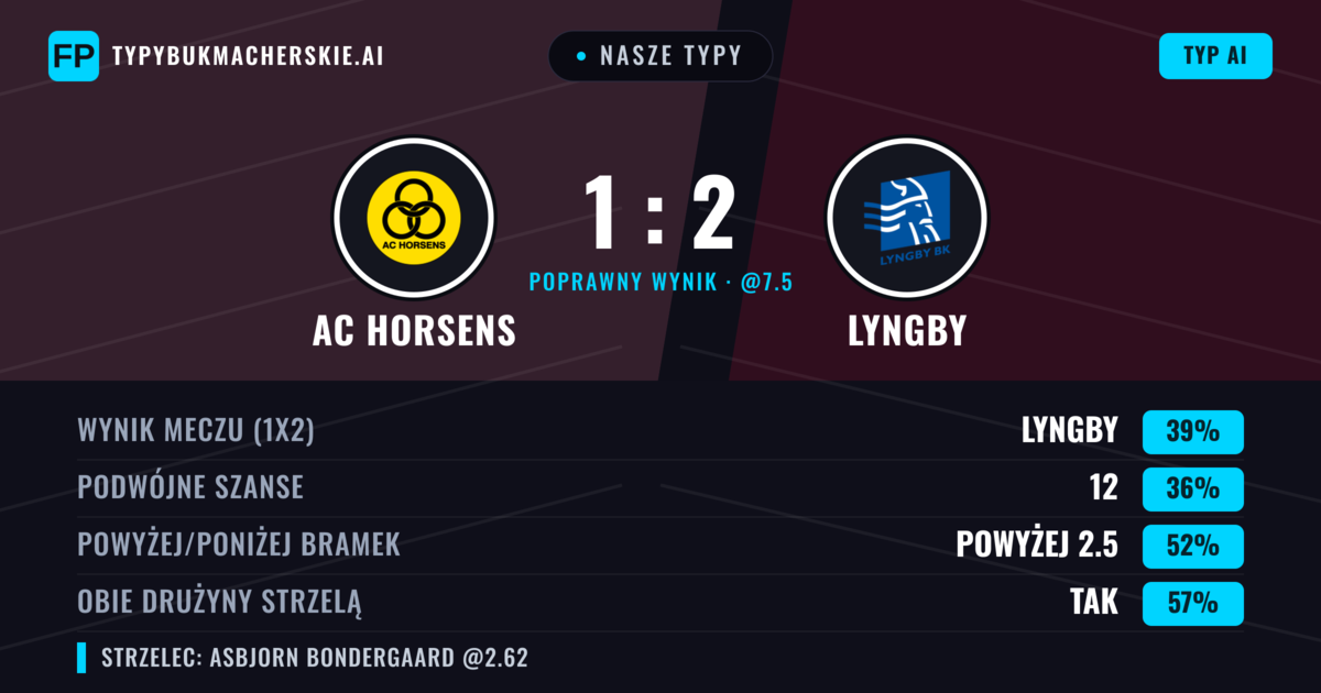 Nasze typy: AC Horsens vs Lyngby — Lyngby — Wygrana (43%); Powyżej 2.5; Obie drużyny strzelą: Tak