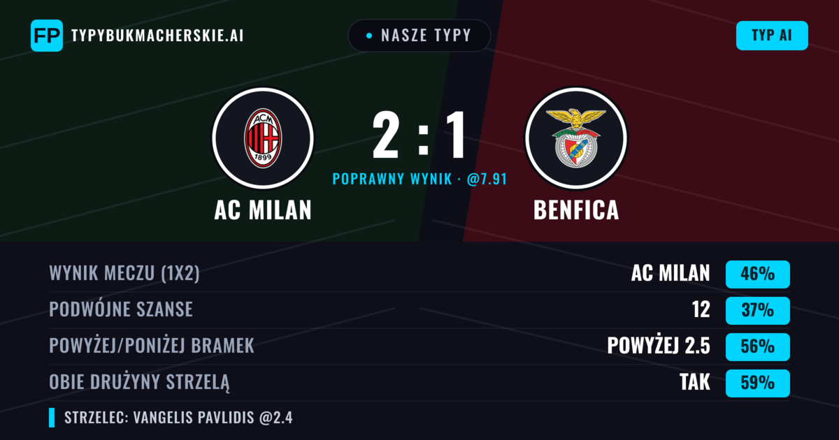 Nasze typy: AC Milan vs Benfica — AC Milan — Wygrana (43%); Powyżej 2.5; Obie drużyny strzelą: Tak