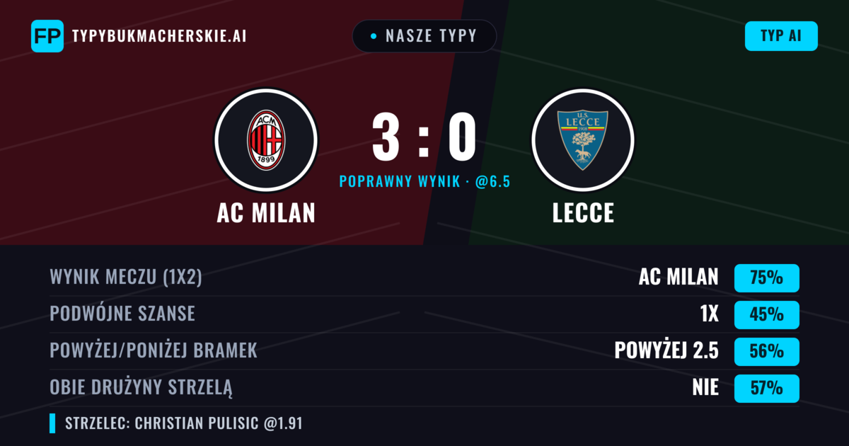 Nasze typy: AC Milan vs Lecce — AC Milan — Wygrana (76%); Powyżej 2.5; Obie drużyny strzelą: Nie